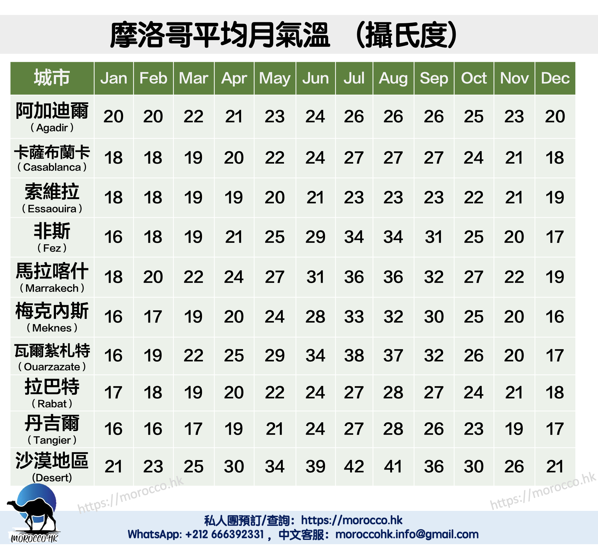 摩洛哥平均月氣溫 （攝氏度）<br />
