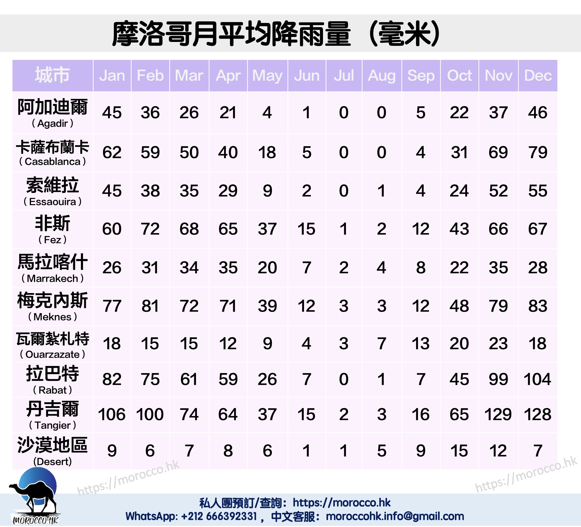 摩洛哥月平均降雨量（毫米）