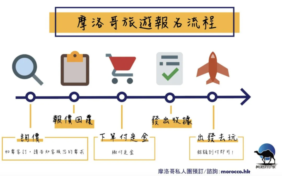 摩洛哥旅遊報名流程